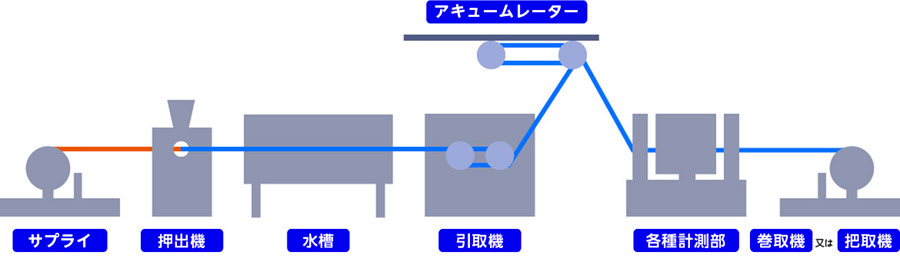 電線被覆装置とは - 大宮精機株式会社